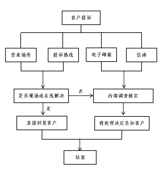 鎶曡瘔澶勭悊娴佺▼.png